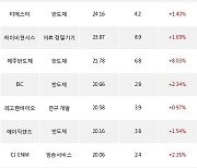 14일, 코스닥 기관 순매수상위에 반도체 업종 7종목