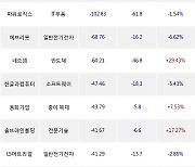 14일, 코스닥 외국인 순매도상위에 일반전기전자 업종 3종목