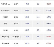 14일, 코스닥 기관 순매도상위에 반도체 업종 8종목