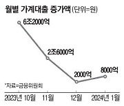 전체 가계대출 증가세 진정은행권 주담대 불씨는 여전