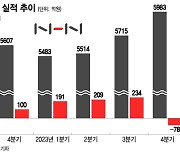 '첫 현금배당' NHN, 9년 만에 '적자' 전환…매출은 역대 최대