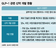 당뇨·비만 잡고 간·뇌·심장 질환까지…식지않는 'GLP-1' 열풍