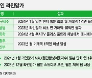 라인망가 호실적에 웃는 네이버웹툰…日웹툰 월거래액 1억엔 돌파