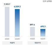 ㈜GS, 지난해 영업이익 3.7조원…전년比 27.4% ↓