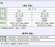 산은, 국내 최초 SSA전략 글로벌 본드  30억달러 발행