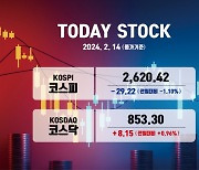 코스피, 美 CPI 충격에 하락 마감… 2620선 턱걸이