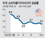 美물가 2%대 못찍자 나스닥은 1.8% 급락