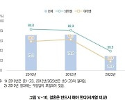 10명 중 3명만 "결혼 꼭 해야"…청소년 결혼관, 10년새 싹 바뀌었다