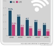 줄어드는 5G 데이터무제한요금제 가입자…요금제 세분화 통했나