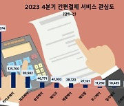 네이버페이, 지난해 4분기 간편결제 관심도 1위… 카카오페이·제로페이 뒤 이어