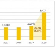 “AI등장에 에듀테크 시장 2030년 1000조···韓 후발주자”