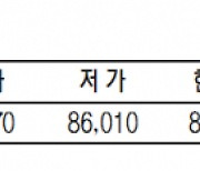 KRX금 가격 0.75% 내린 1g당 8만 6030원(2월 14일)