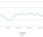 美 조기 금리 인하 기대 꺾이자···국고채 금리 연고점 기록