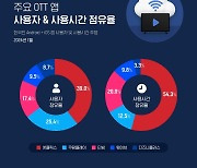 "OTT 앱 순사용자 2천만 돌파…넷플릭스 점유율 39％ 1위"