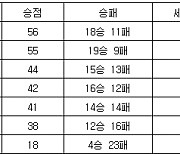 [프로배구 중간순위] 14일