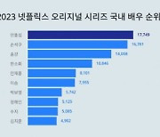 '한서희 카톡 오해' 안효섭, 넷플릭스 오리지널 시리즈 국내 배우 트렌드지수 순위 1위...2위 손석구