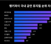 '최재림 겹치기 출연 논란' 있었던 레미제라블, 국내 공연 뮤지컬 트렌드지수서 1위…2위는 레베카