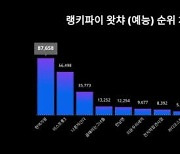 '가왕' 배출한 현역가왕, 왓챠 예능 트렌드지수 1위