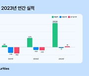 토스증권, 출범 3년만에 흑자…비바리퍼블리카 IPO에 힘 싣나