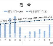 "무섭게 오른다" 서울 평균 분양가 평당 3700만원대