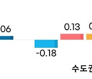 지난달 전국 집값 0.14% 빠졌다…아파트는 0.20% '하락'