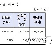 선관위 경상보조금…민주 54억·국힘 50억·녹색정의 8억·개혁신당 6억