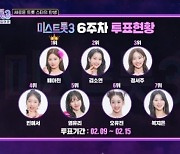 배아현, 빈예서 제치고 6주 차 온라인 투표 1위...진 유력 후보 등극 (미스트롯3)