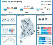 전국 아파트 가격, 2개월 연속 하락… “급매물 위주 거래로 가격 더 떨어져”