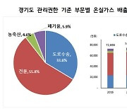 경기연구원, 정확한 온실가스 배출량 산정…온실가스 인벤토리 개선 필요