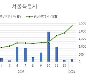 서울 아파트 분양가 평당 3700만원 웃돌아...가격도 세 달째 급등