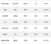 15일, 외국인 거래소에서 카카오(+7.83%), 현대차(-2.24%) 등 순매수