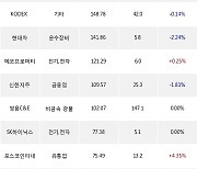 15일, 거래소 기관 순매수상위에 전기,전자 업종 4종목