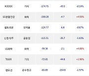 15일, 외국인 거래소에서 삼성전자(-1.35%), 삼성SDI(-0.13%) 등 순매도