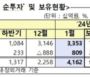 1월 외국인 주식·채권 '바이 코리아'