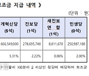 민주당 54억·국민의힘 50억·개혁신당 6억···선관위 경상보조금 지급