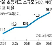 4년 뒤 서울 초등교 6곳 중 1곳은 한 학년이 40명 안 된다?