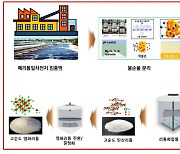 "고에너지 리튬일차전지 재활용 기술" 지질연-㈜비츠로셀 실증 연구