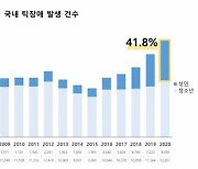 틱장애 10년새 2배 '껑충'…신규 환자 10명 중 4명 '성인'