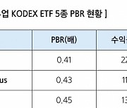 “ETF도 밸류업 수혜”...삼성운용, ‘밸류업 프로그램’ 수혜 ETF 5종 소개