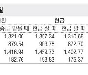 [표] 외국환율고시