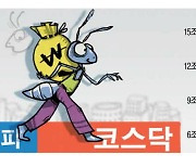 저PBR 열풍 주춤 … 코스피 거래대금 털썩