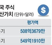 국민연금, 美주식 투자로 3개월새 13조 불려