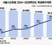 한 학년 40명 안되는 서울 초등학교 4년 뒤 100곳 넘는다