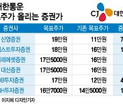 CJ대한통운, 앞다퉈 목표주가 끌어올리는 애널리스트들