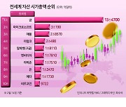 新르네상스 맞은 미국증시