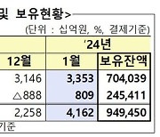 외인, 지난달 주식 3조원어치 샀다…3개월 연속 순매수