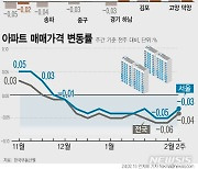 송파·중구 10주 만에 하락 끝…GTX 덕양·김포·평택·하남 상승