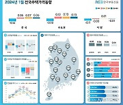 1월 전국 집값 하락폭 확대…전월세는 상승