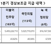 선관위 1분기 경상보조금…민주 54억·국민의힘 50억·녹색정의 8억·개혁신당 6억