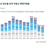 빌라·오피스텔·상가 초토화···작년 부동산거래 역대최저[집슐랭]